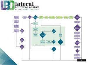 Lateral Building Design Process Map